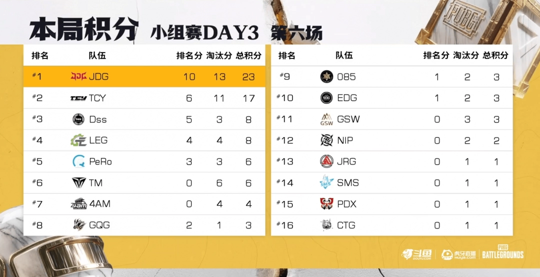 《PUBG》EWC预选赛小组赛第一轮：TCY强势表现领跑