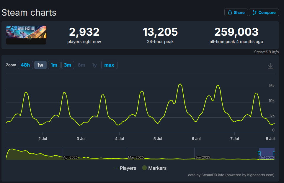 独立游戏为王？Steam今年Top 20游戏占比超40%！