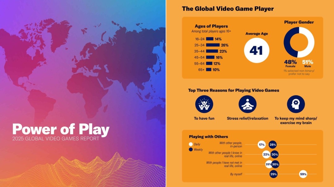 全球玩家中女性占比已接近50%：喜欢玩移动游戏