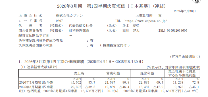 卡普空公布最新财报 较去年同期收入利润大幅增长