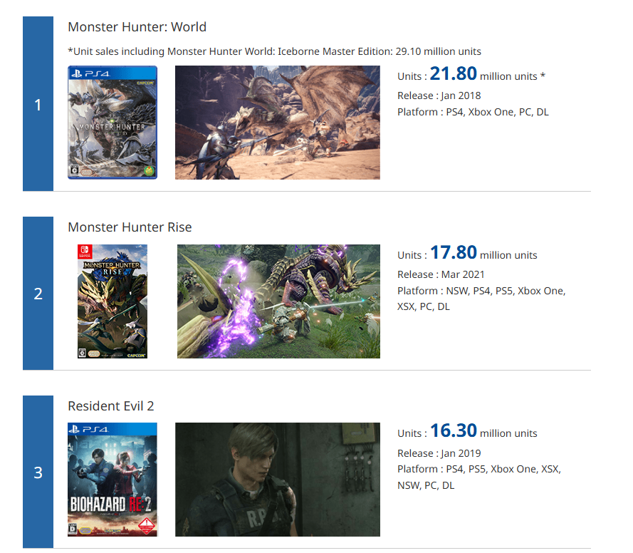 卡普空白金销量榜更新！《怪猎荒野》半年仅卖出20万份