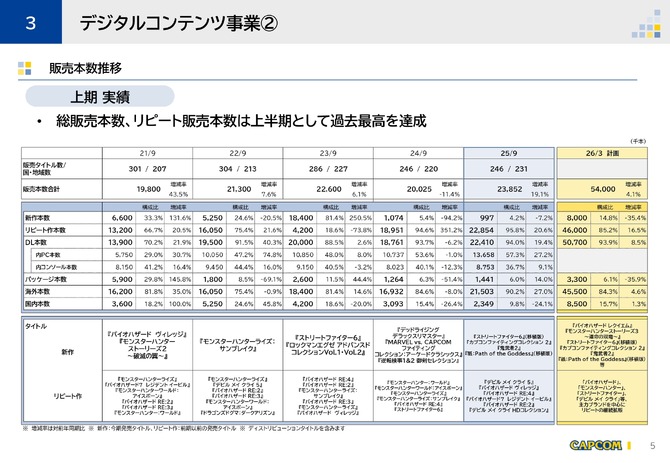卡普空新财报公布 游戏销量创下同期记录之最