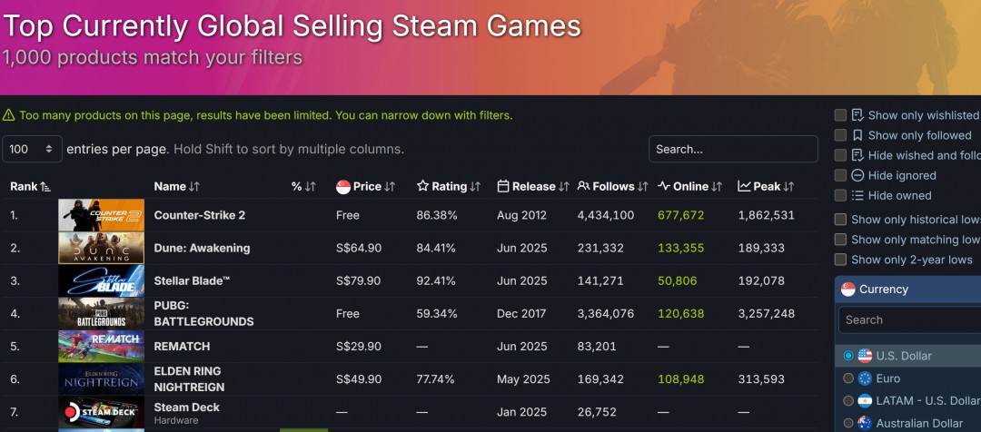 《剑星》发售三天PC版销量超100万 PC/PS5累计销量超300万