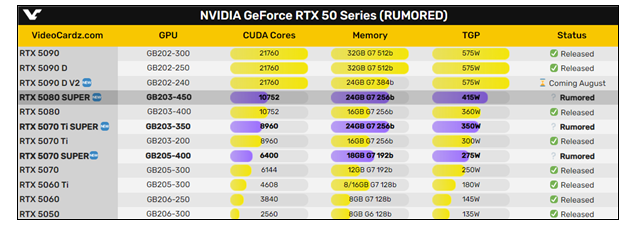 等等党赢麻了！英伟达50系Super显卡规格曝光 预计年内发售