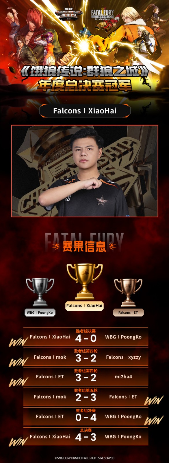 不败神话！小孩曾卓君《饿狼传说》SCS总决赛夺冠