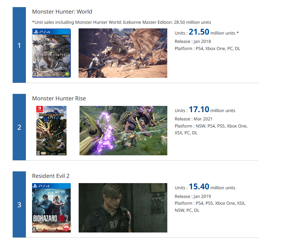 卡普空白金作品销量更新：《怪猎荒野》销量超千万！