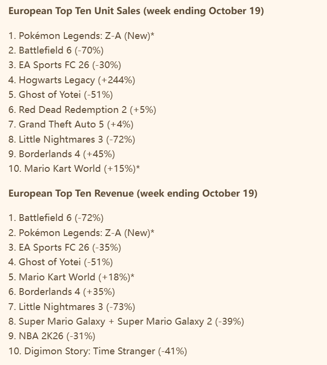 《去皮去伊》以来销量最低！《宝可梦传说 Z-A》仍登顶欧洲