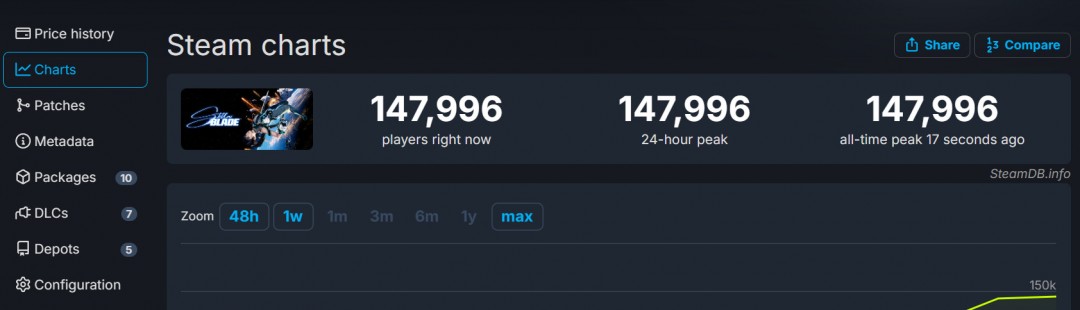 《剑星》Steam峰值接近15万 成Steam上第二款破10万的SIE发行游戏