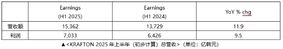 KRAFTON公司2025年上半年营收达1.5362万亿韩元 创历史新高