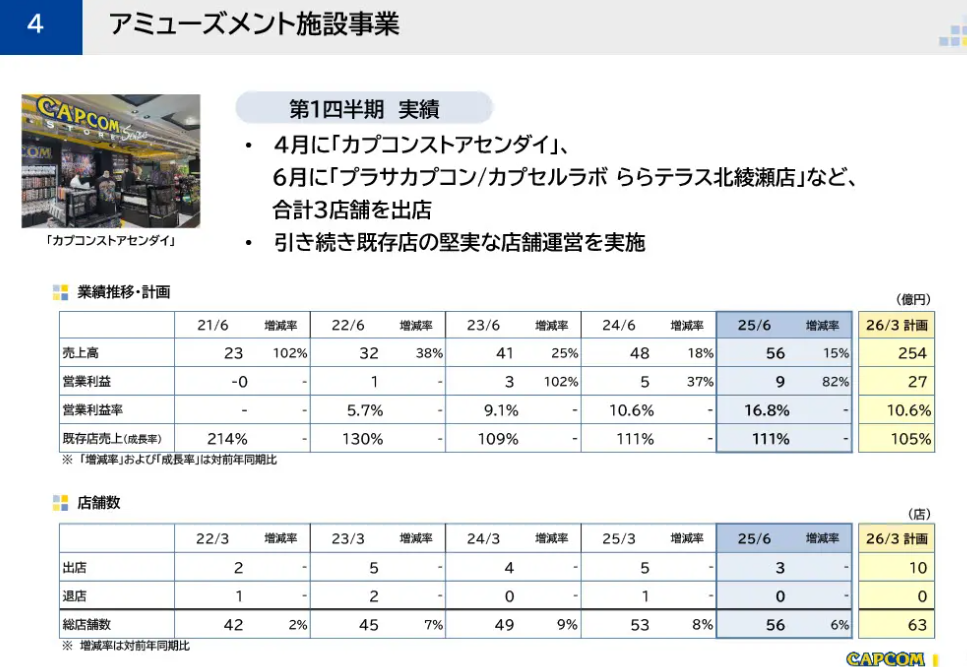 卡普空公布最新财报 较去年同期收入利润大幅增长