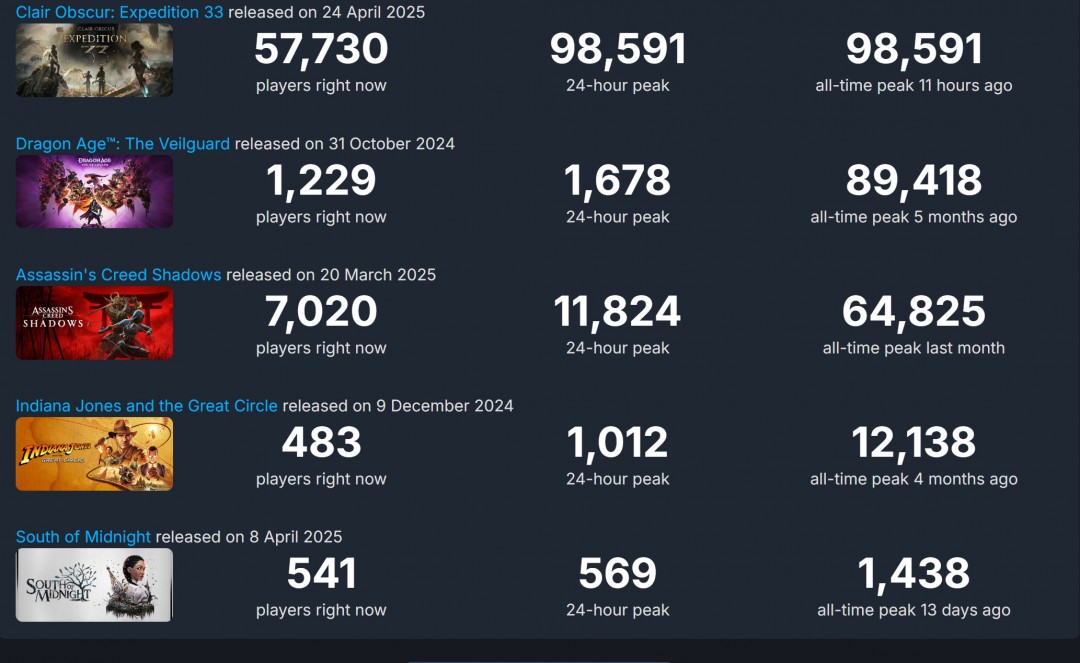 《光与影：33号远征队》Steam峰值接近10万 “夜魔侠”参与配音