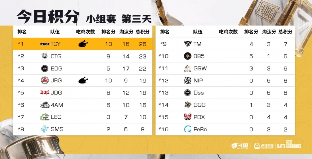 《PUBG》EWC预选赛小组赛第一轮：TCY强势表现领跑