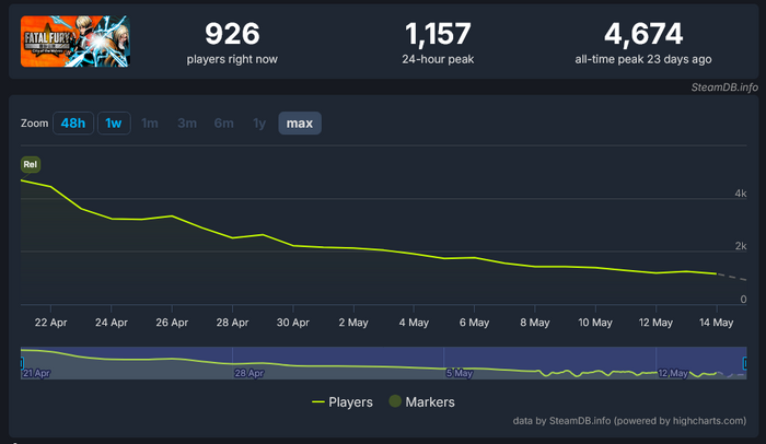 SNK社长离任担任顾问 或因《饿狼传说》表现不佳