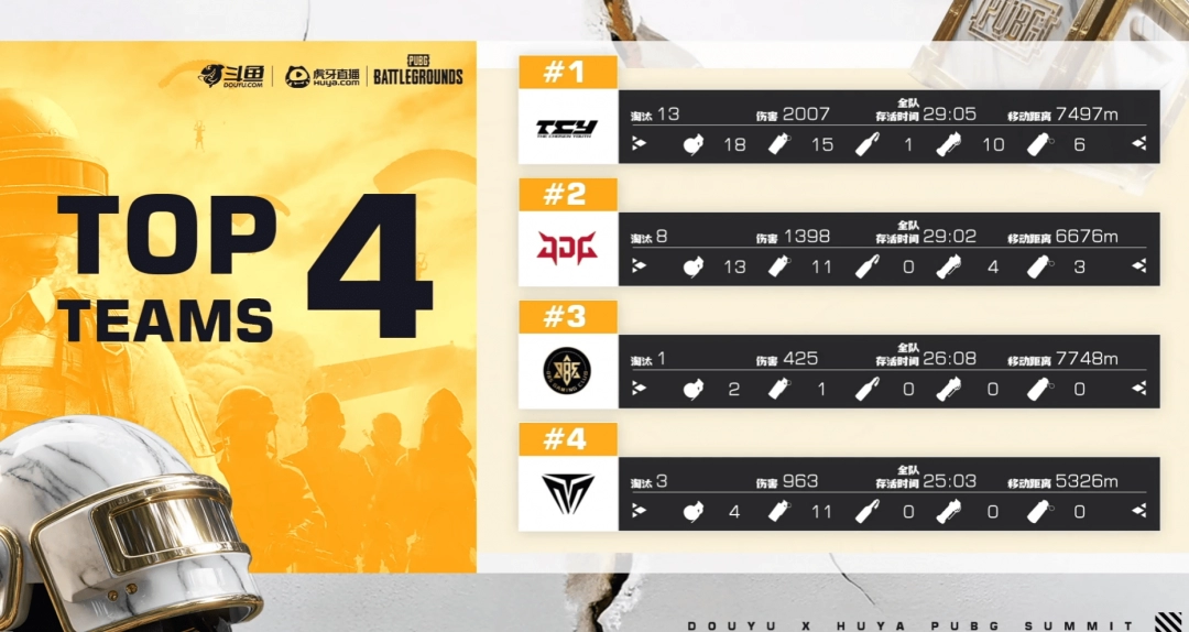 《PUBG》EWC预选赛小组赛第一轮：TCY强势表现领跑