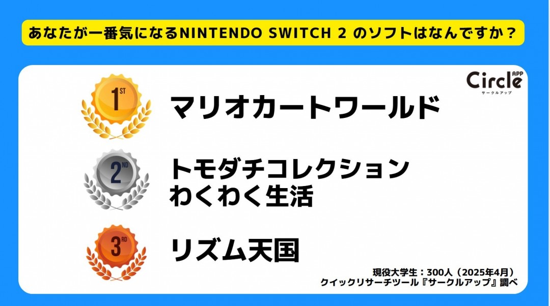 调查显示：超七成日本年轻人没有计划购买Switch2
