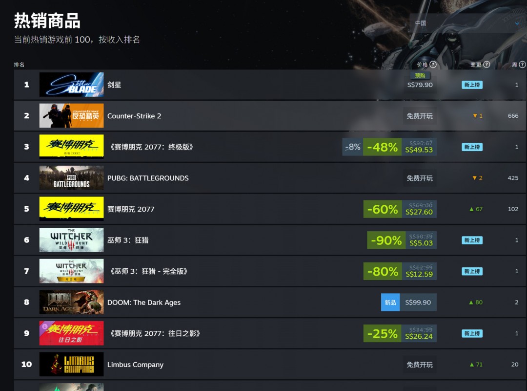 力压《毁灭战士》！《星刃》已登顶Steam国区销量榜