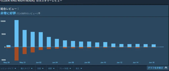 《艾尔登：黑夜君临》Steam风评已转为特别好评 刚发售褒贬不一