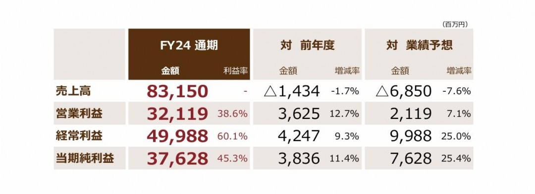 光荣特库摩最新财报：成功创造历史最高利润！