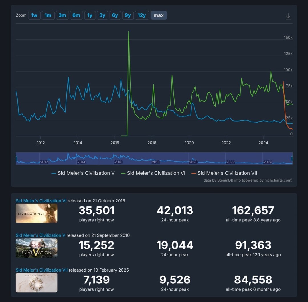 《文明7》在线人数持续走低 CEO表示“未来会赢的”