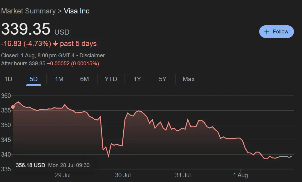 Visa和万事达遭大量玩家抵制 股价出现大幅度下滑、万事达否认审查游戏