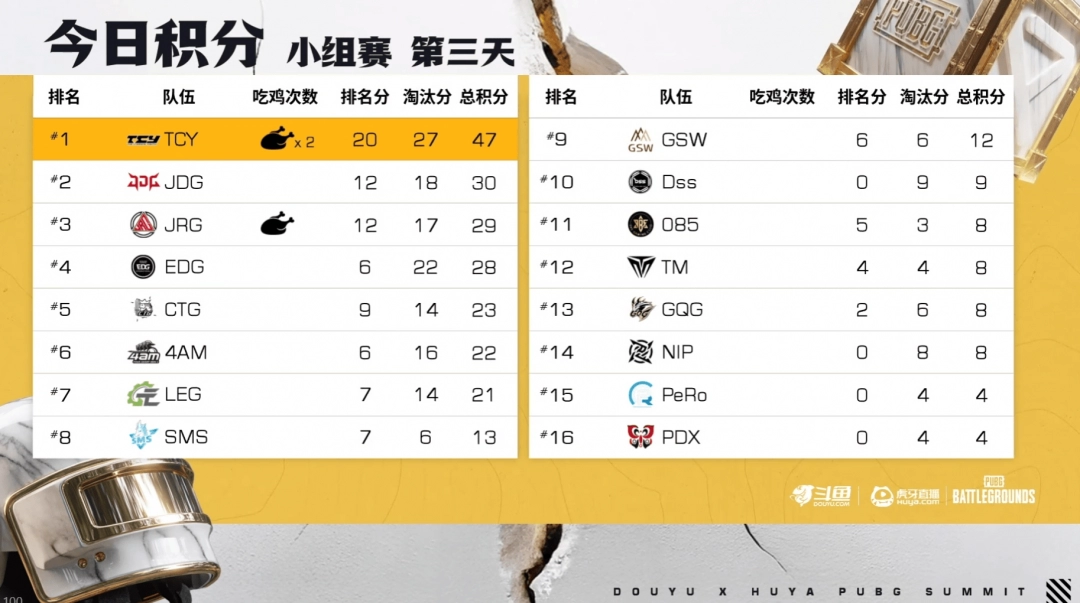 《PUBG》EWC预选赛小组赛第一轮：TCY强势表现领跑