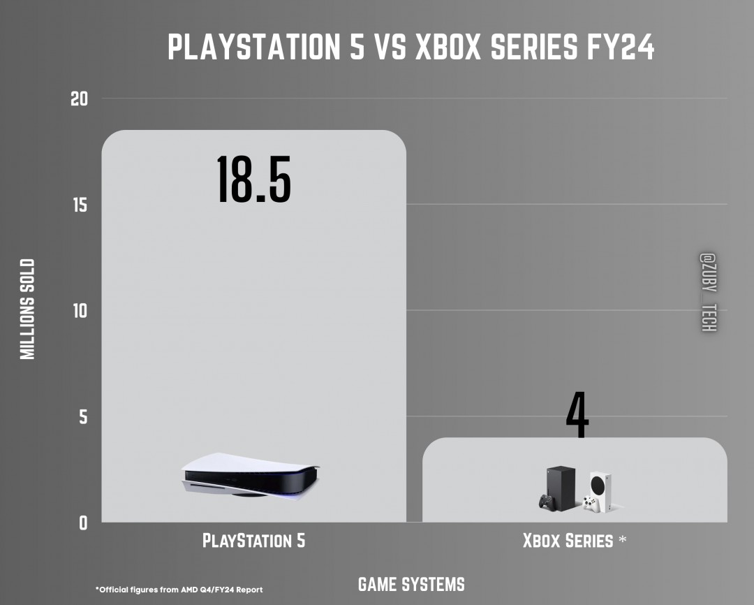 PS5过去一年销量是Xbox五倍 索尼确认正在更多国家生产主机