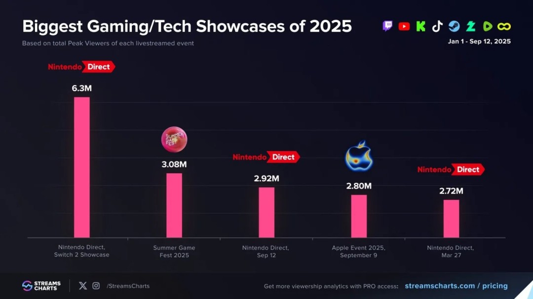 力压iPhone 17发布会！ 任天堂9月直面会峰值观看292万