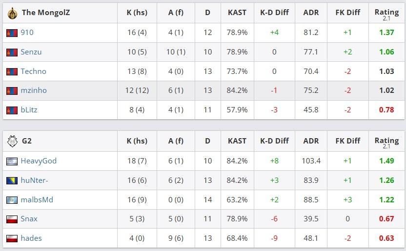 奥斯汀Major：蒙古2：0淘汰G2 VP不敌paiN无缘四强