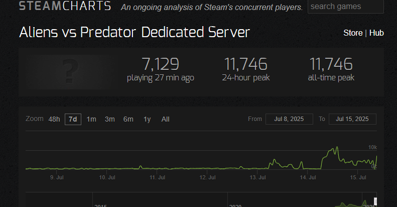 15年经典《异形大战铁血战士》突然爆火 朋友支援活动助力