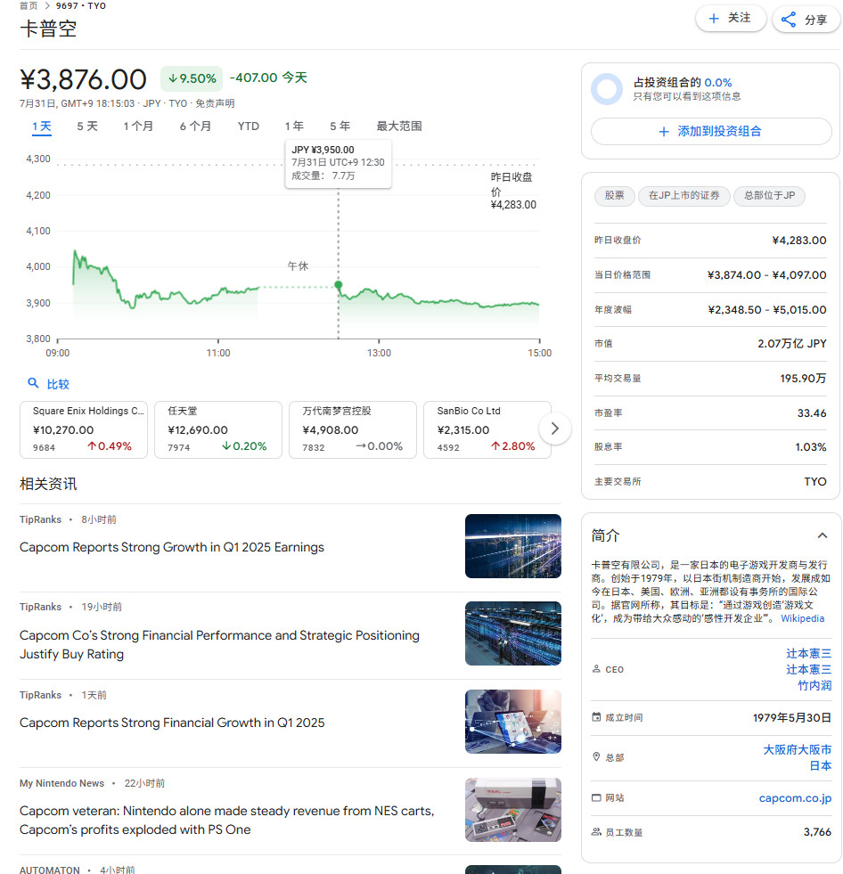 《怪物猎人：荒野》销量低迷 Capcom股价暴跌9.5%