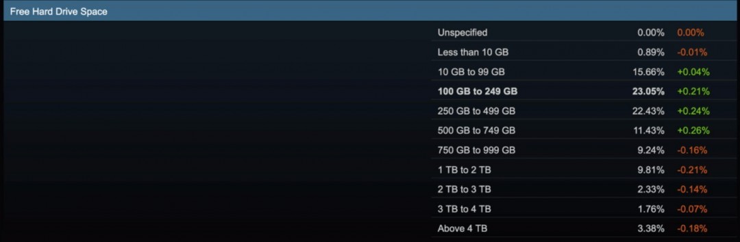存储空间越来越不够用！1%的PC玩家设备可用不足10G