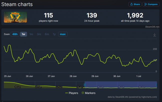 Remedy坦承：《FBC：Firebreak》销量暴死 未达预期