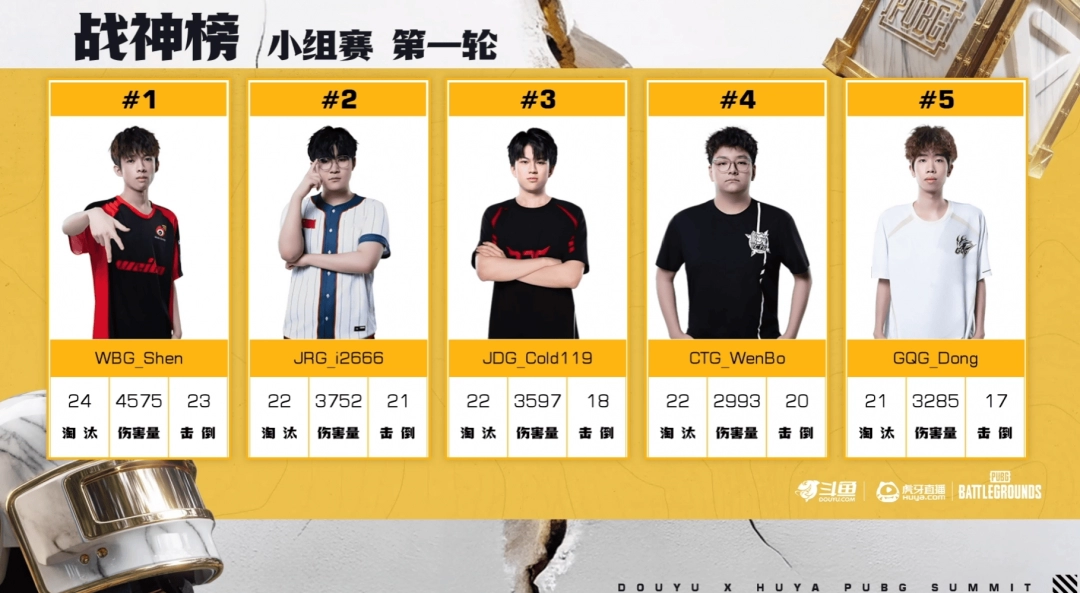 《PUBG》EWC预选赛小组赛第一轮：TCY强势表现领跑