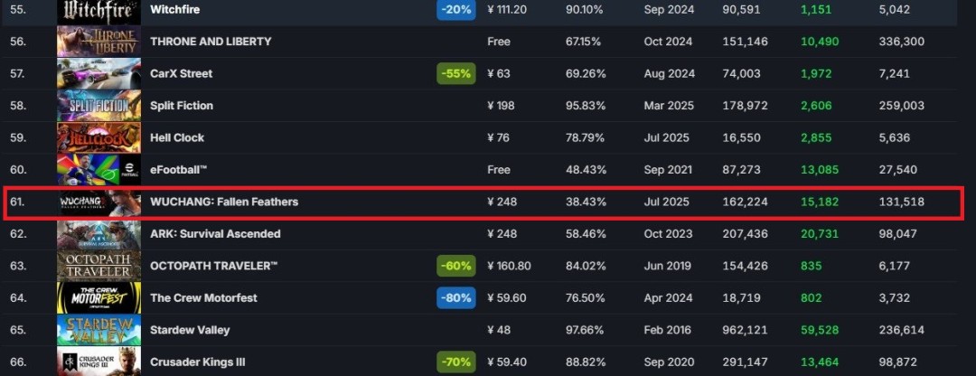 《明末：渊虚之羽》好评率回升 重返全球热销榜