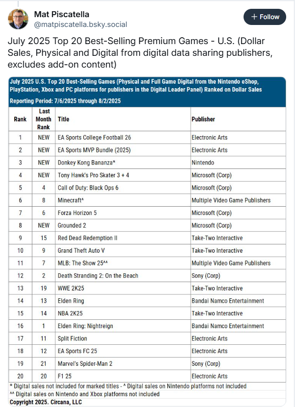 Xbox王朝了！7月美国畅销榜前十占据五席