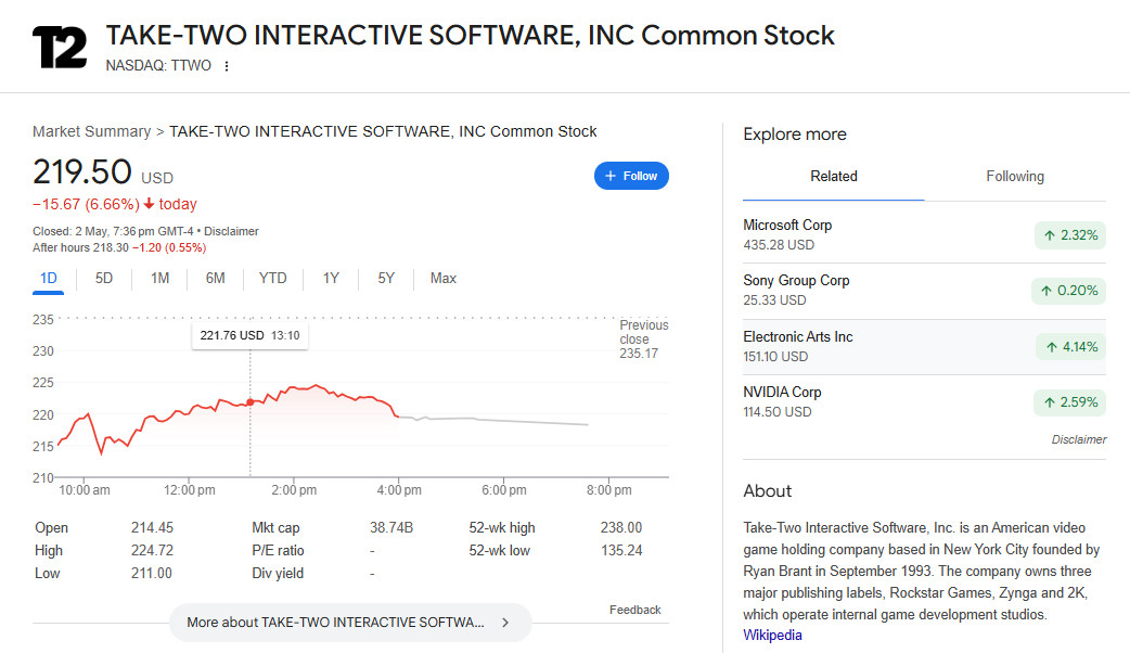 《GTA6》跳票后 Take Two公司股价暴跌10%、EA股价上涨超4%