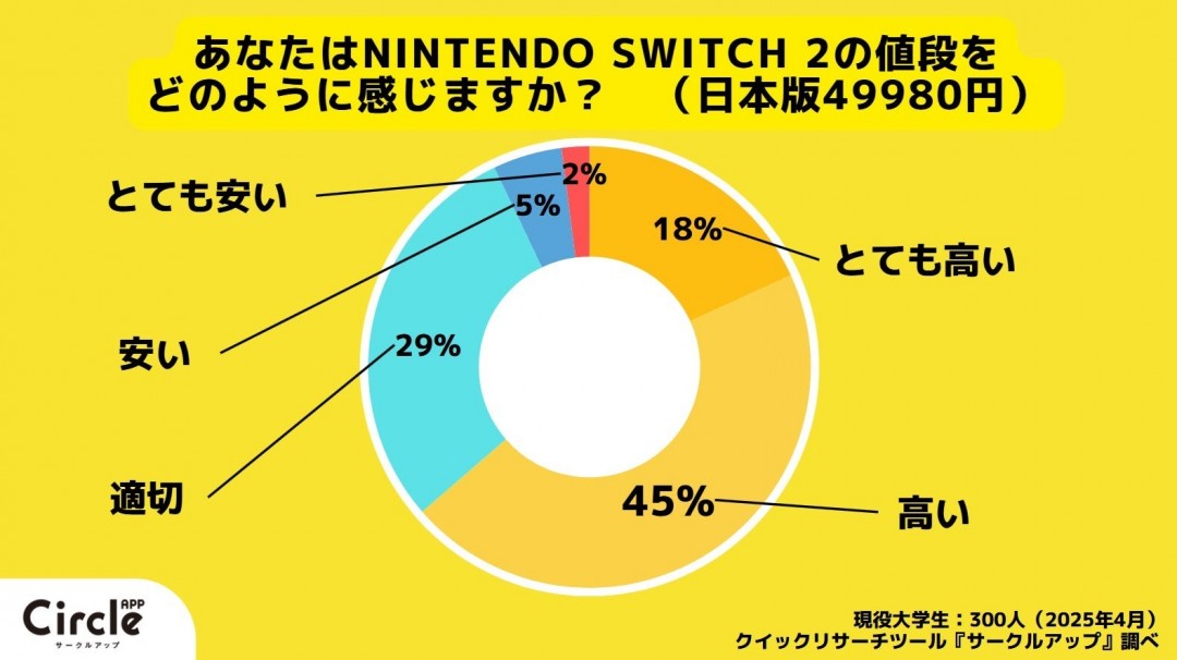 调查显示：超七成日本年轻人没有计划购买Switch2