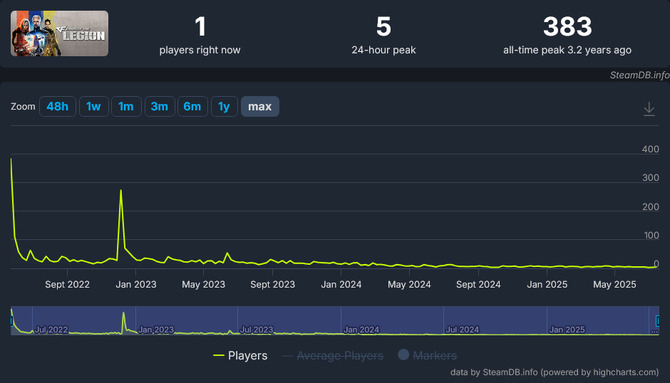 《穿越火线：军团》停止开发和服务 8月19日下架Steam