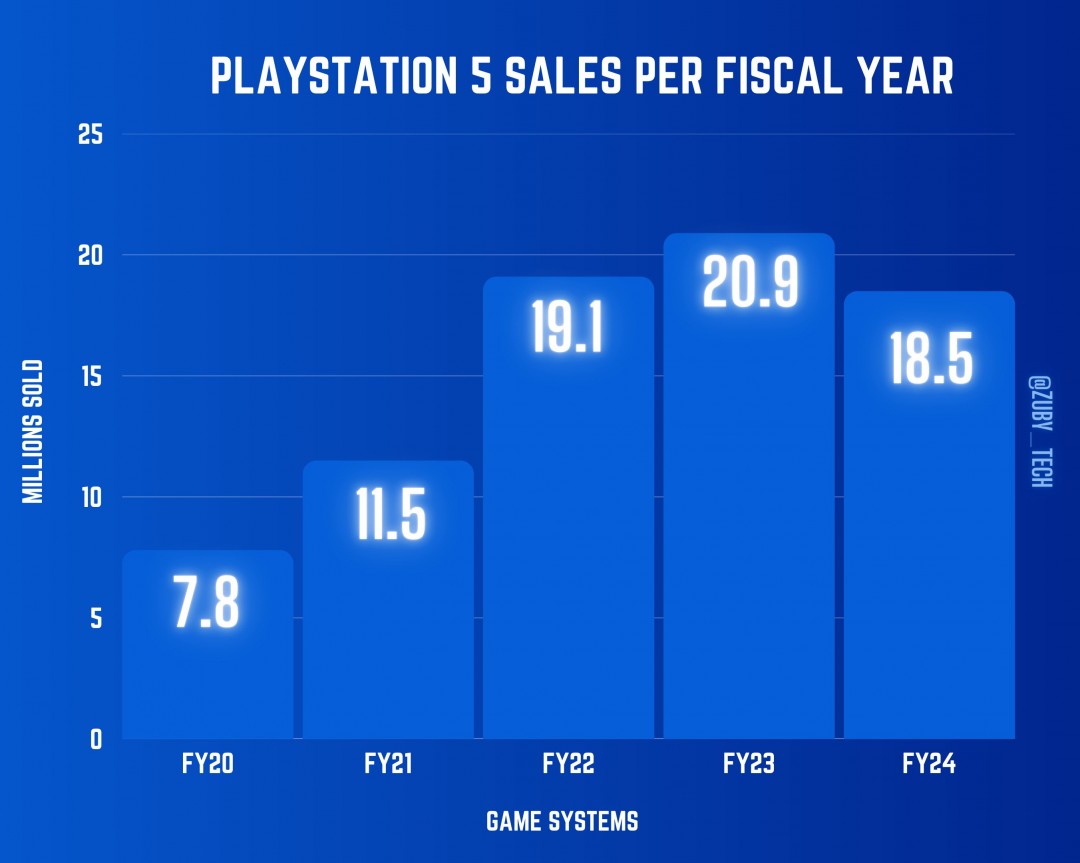 PS5过去一年销量是Xbox五倍 索尼确认正在更多国家生产主机