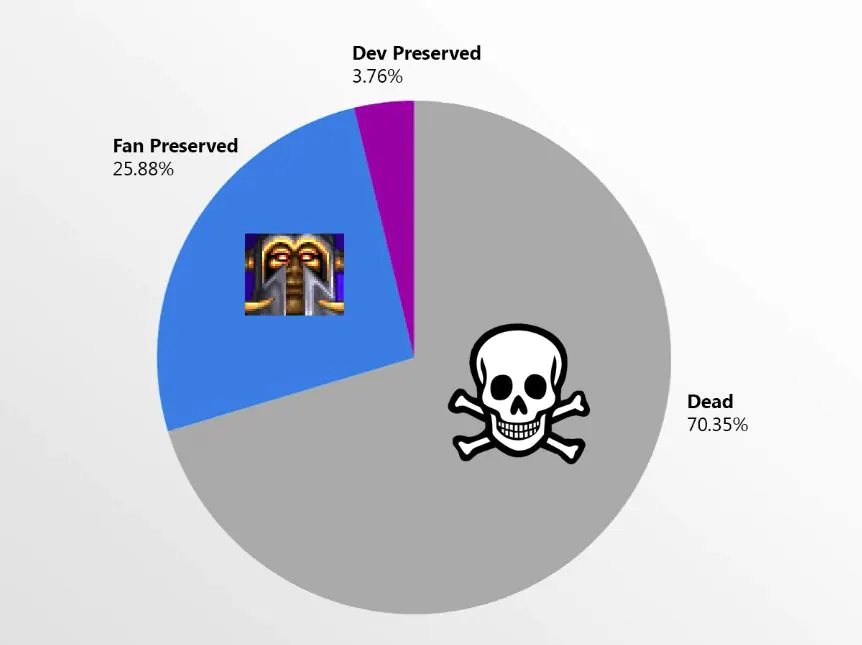 调查发现：需要联网的游戏高达70%最终将“死掉”