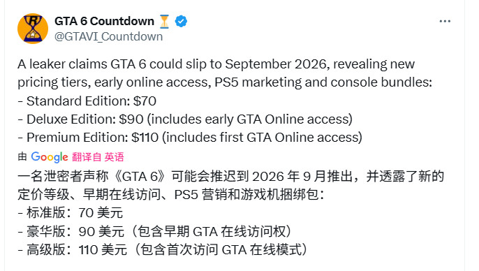 传《GTA6》将跳票到2026年9月 售价70美元起