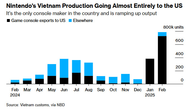 关税暂停 任天堂赢得更多时间准备Switch 2首发