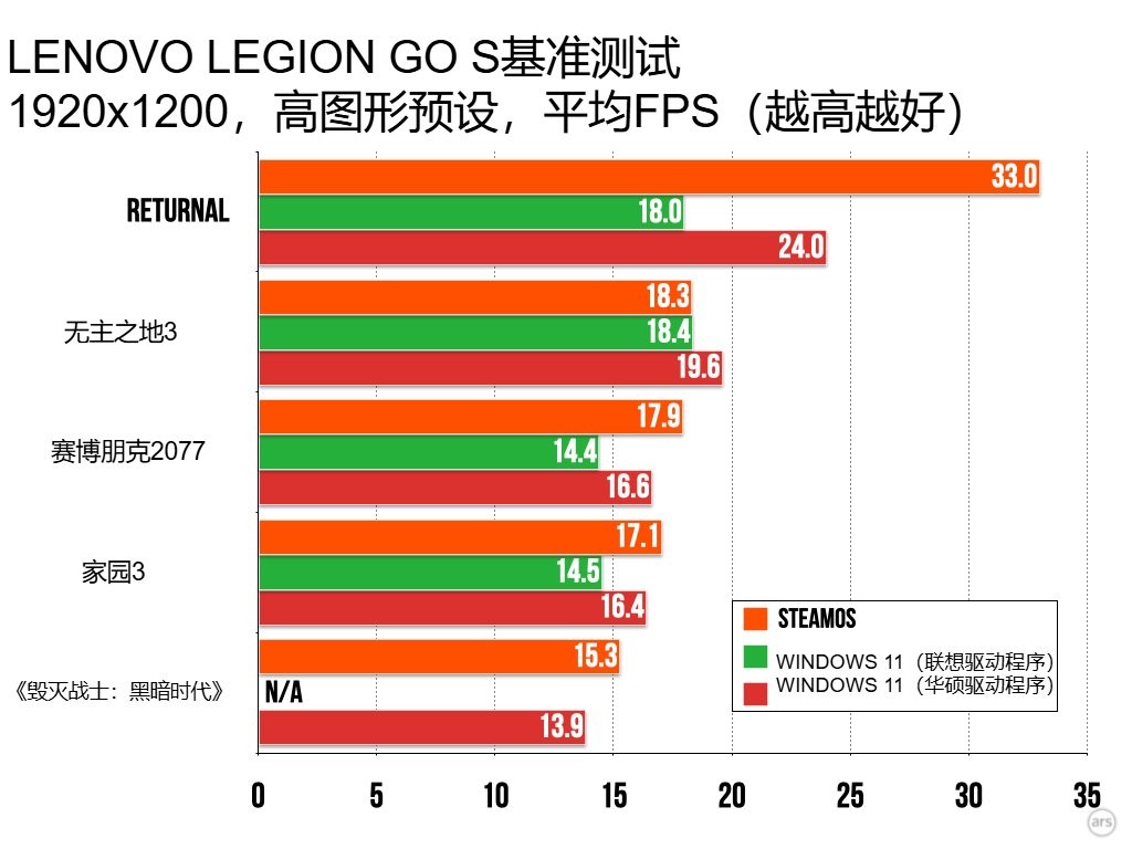 最新测试显示：SteamOS游戏运行速度超越Win11