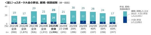 日本最新电竞状况调查 认知度接近三成《街霸》最高
