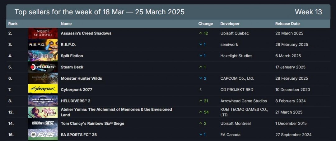 Steam最新一周销量榜 《刺客信条:影》成功登顶