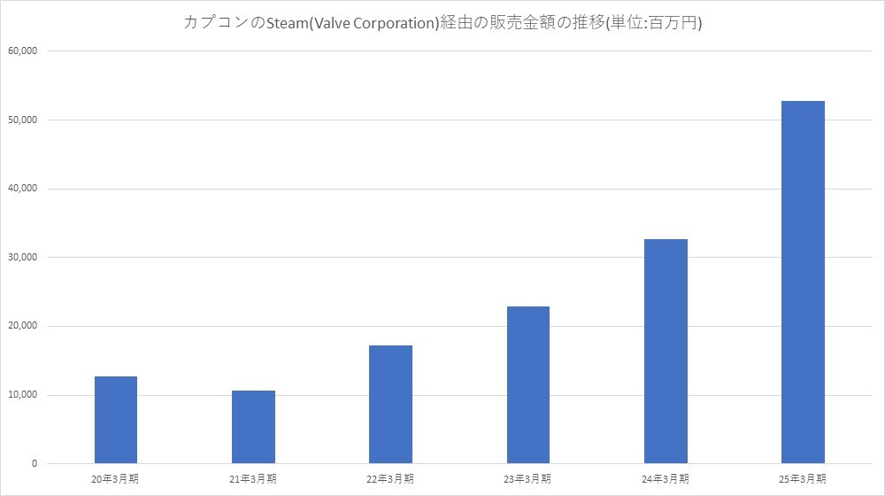 卡普空Steam收入激增61%！ PS5表现不佳？