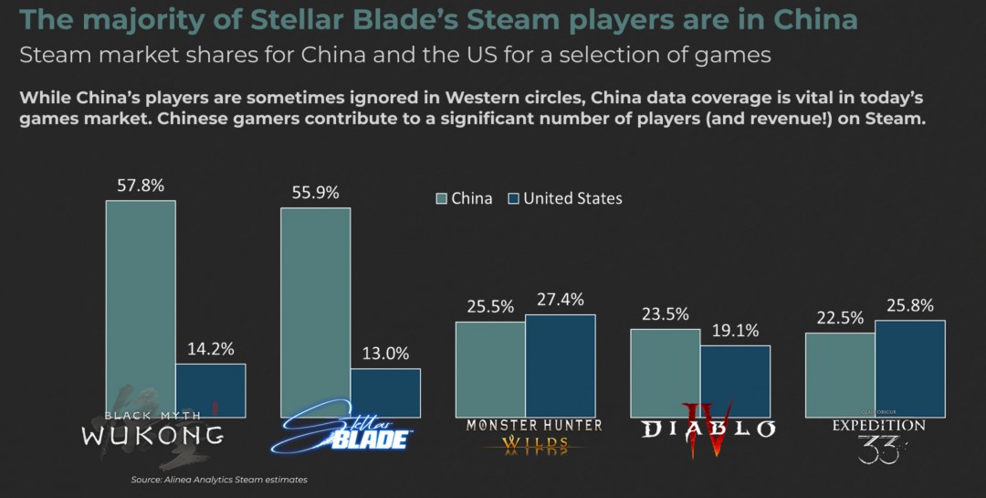 中国玩家力量崛起：《剑星》《暗黑4》等热门游戏Steam中国用户超越美国