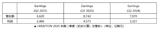 KRAFTON公司2025年上半年营收达1.5362万亿韩元 创历史新高