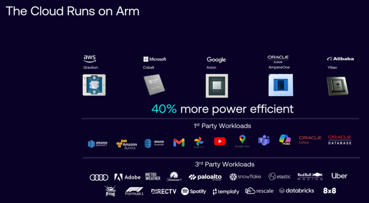 Arm将在2025年达成的两大出货量占比成就：服务器50%、PC平板40%