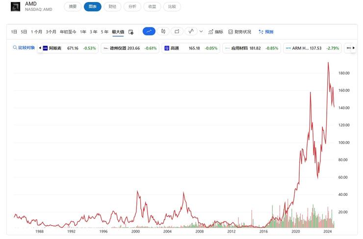 All in AI，AMD会被反噬吗？